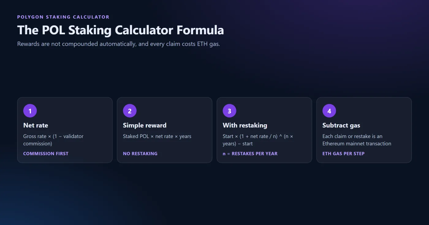 The Formula Behind a POL Staking Calculator