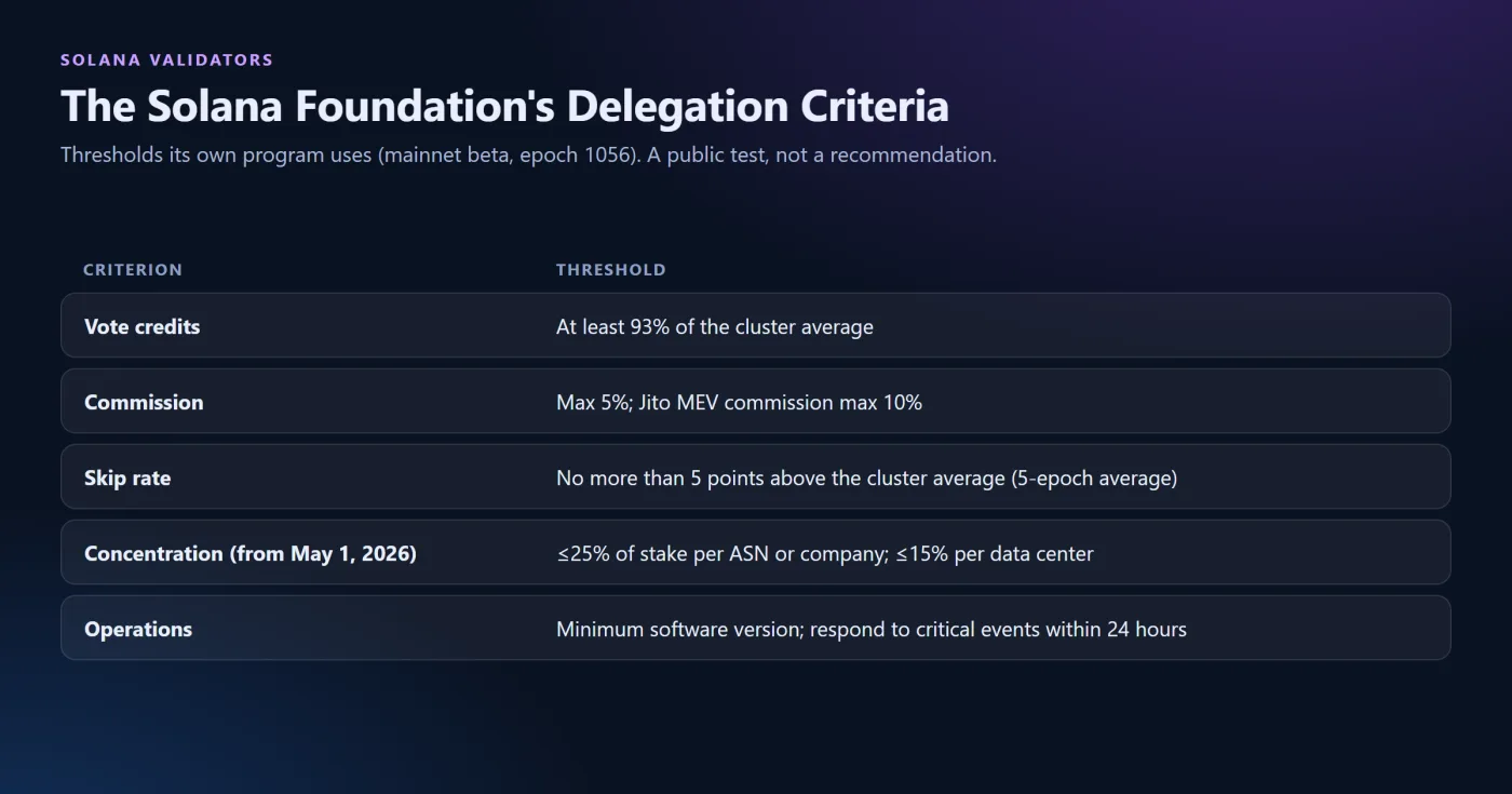 What the Solana Foundation Looks For