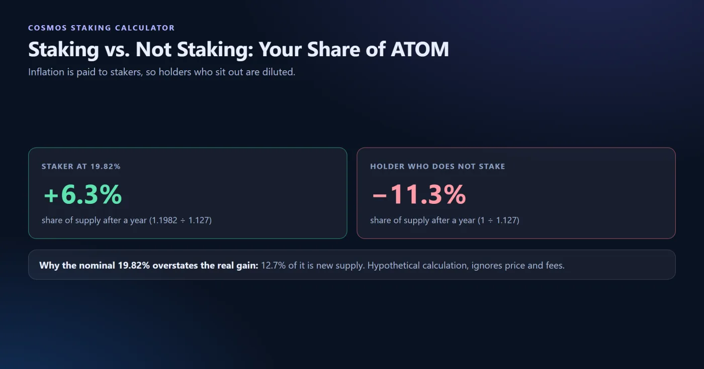 Staking and Dilution