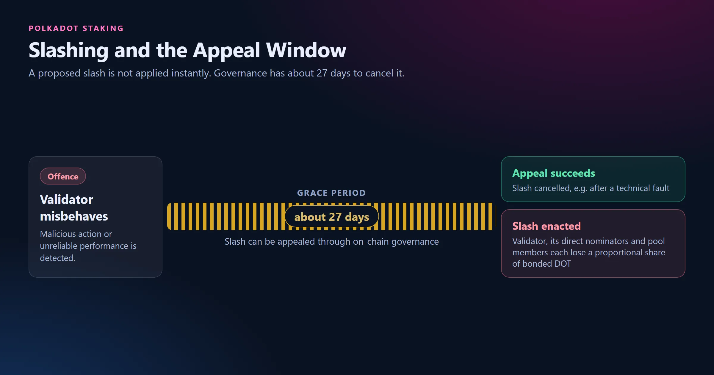 Slashing and the Appeal Window