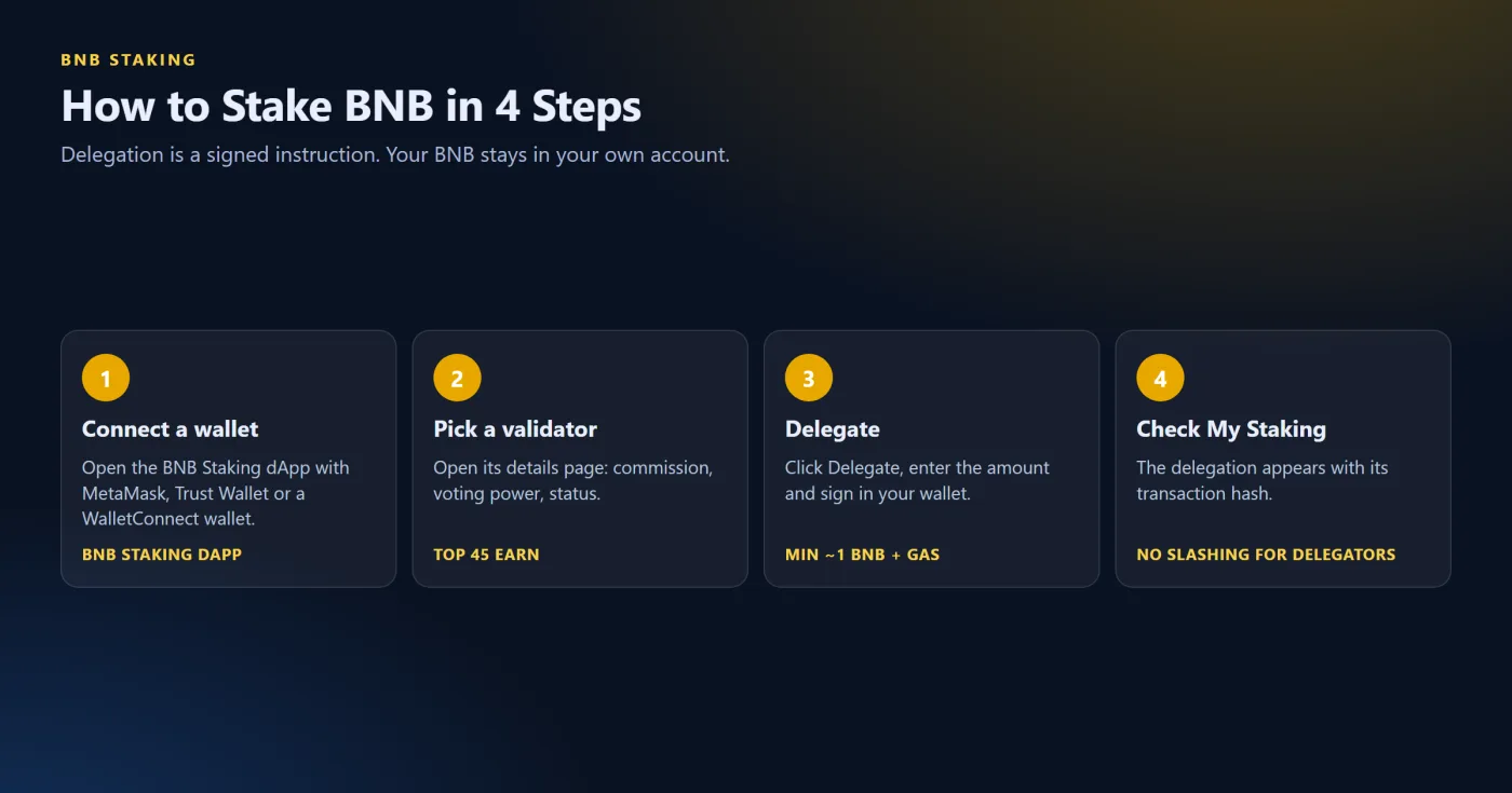 How to Stake BNB Step by Step