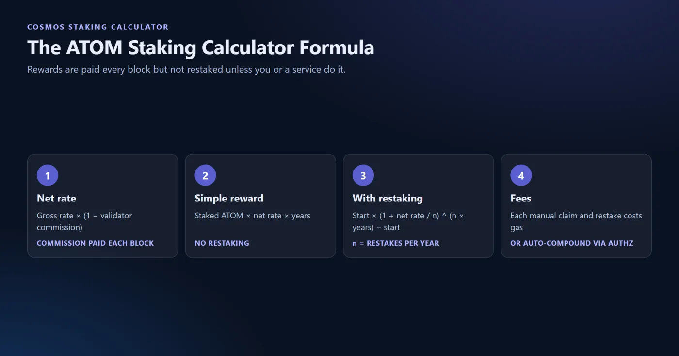 The Formula Behind an ATOM Staking Calculator