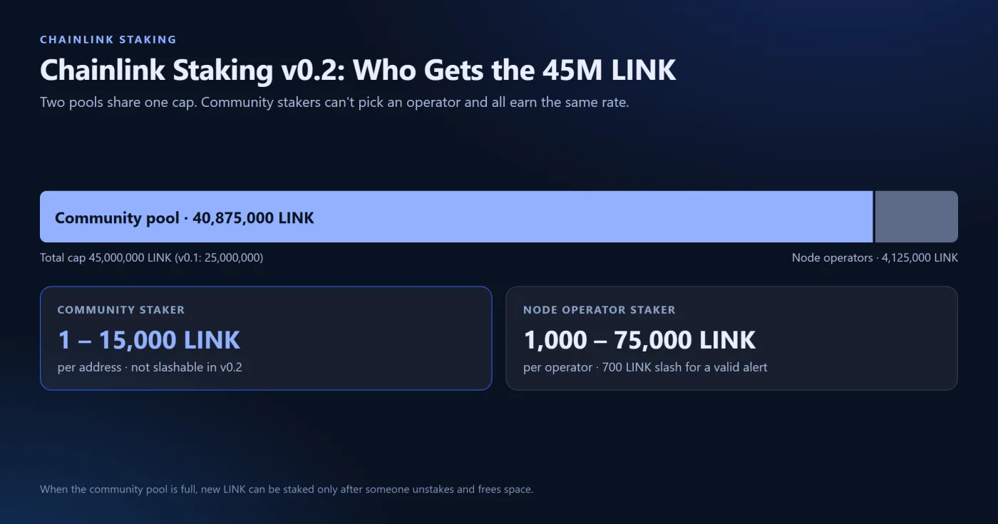 Community Pool Capacity in v0.2