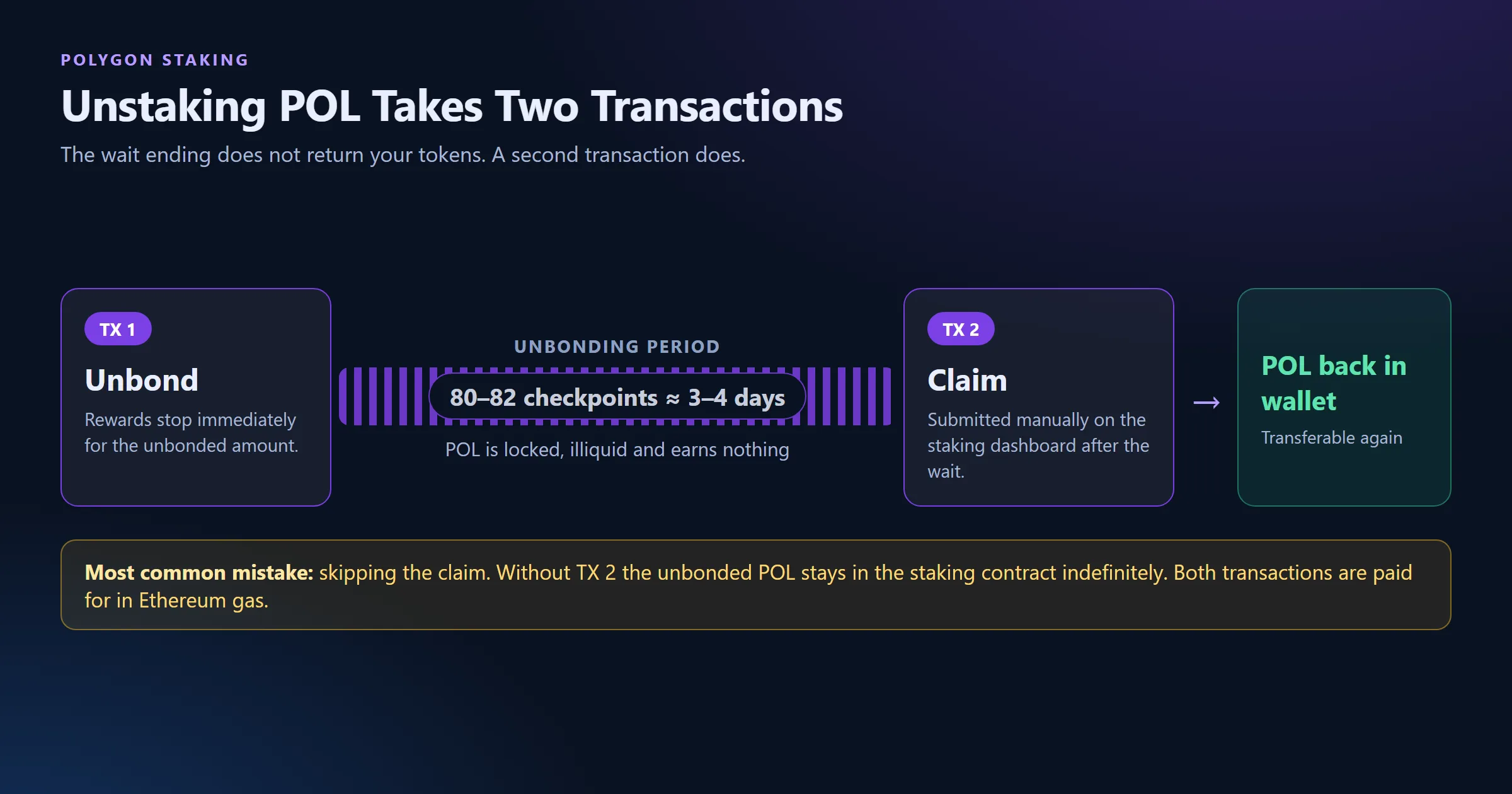 The Unbonding Period and the Two-Step Procedure of Unstaking POL