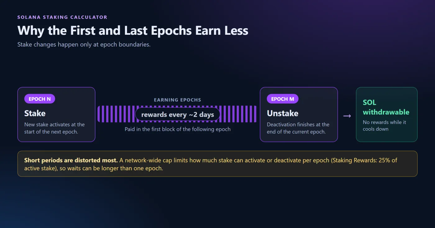 Rules That Affect the Timing of Rewards
