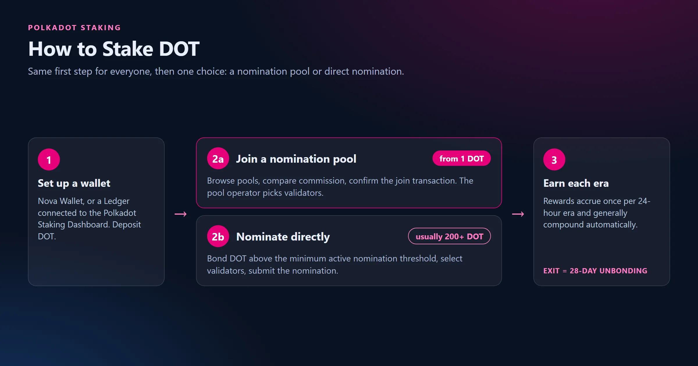 How to Stake DOT