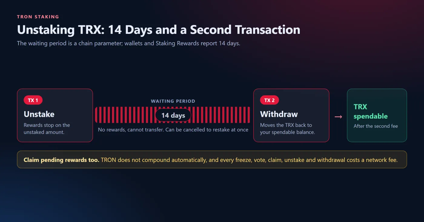 Unstaking and the 14-Day Wait
