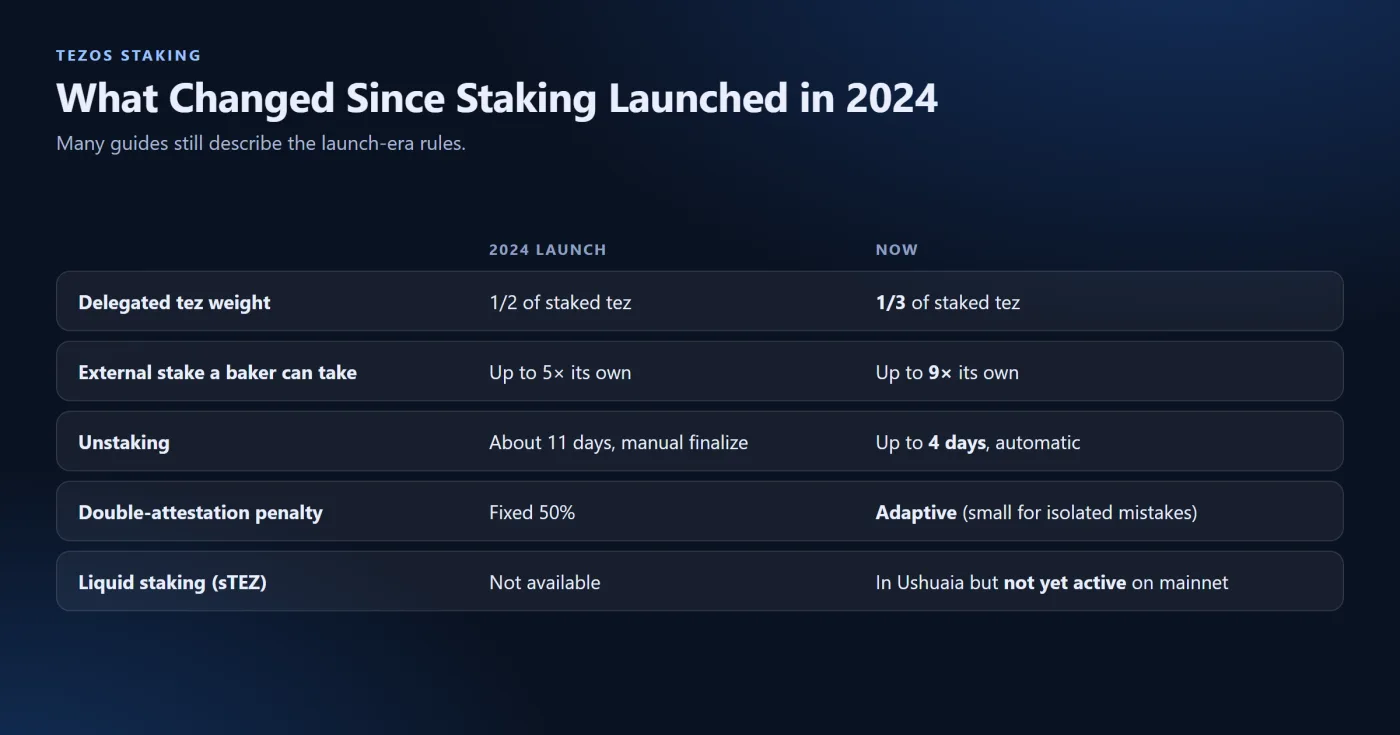 What Has Changed Since the 2024 Launch