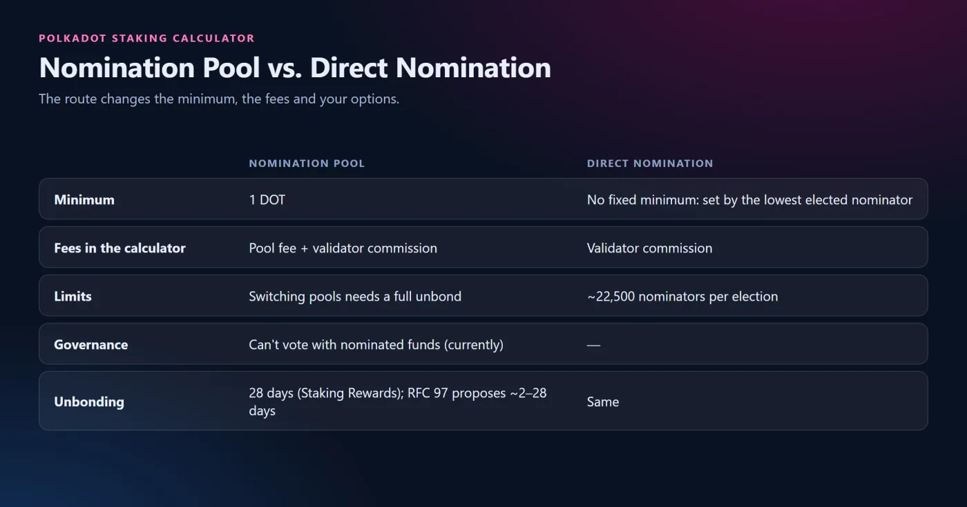 Nomination Pools and Direct Nomination