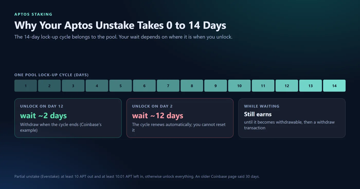 How to Unstake and Withdraw Aptos