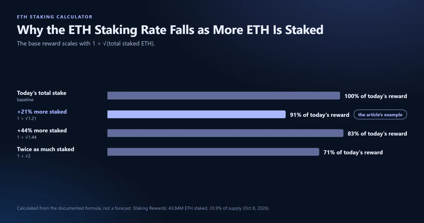 Why the Rate Falls as Staking Grows