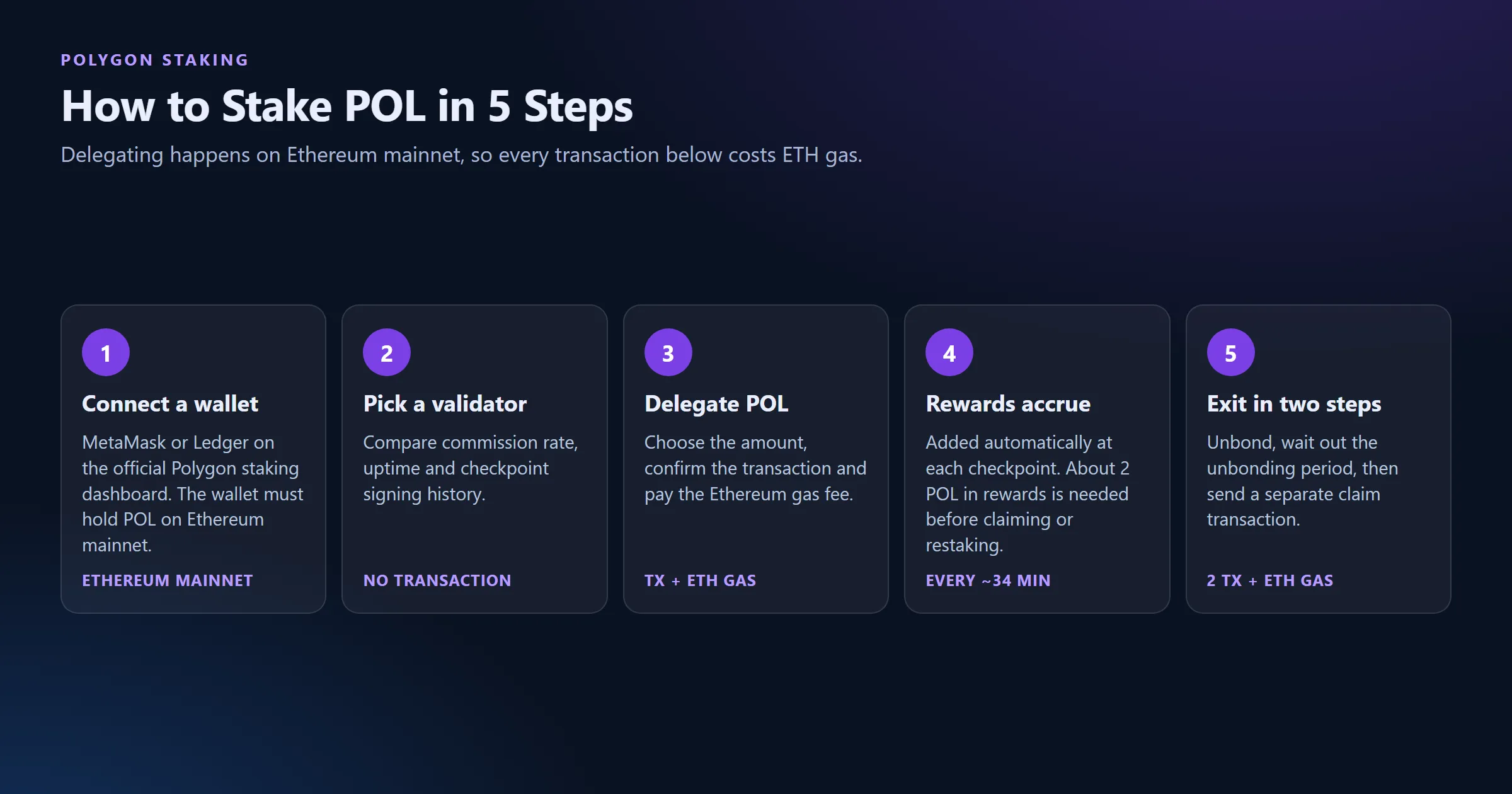 How to Stake POL
