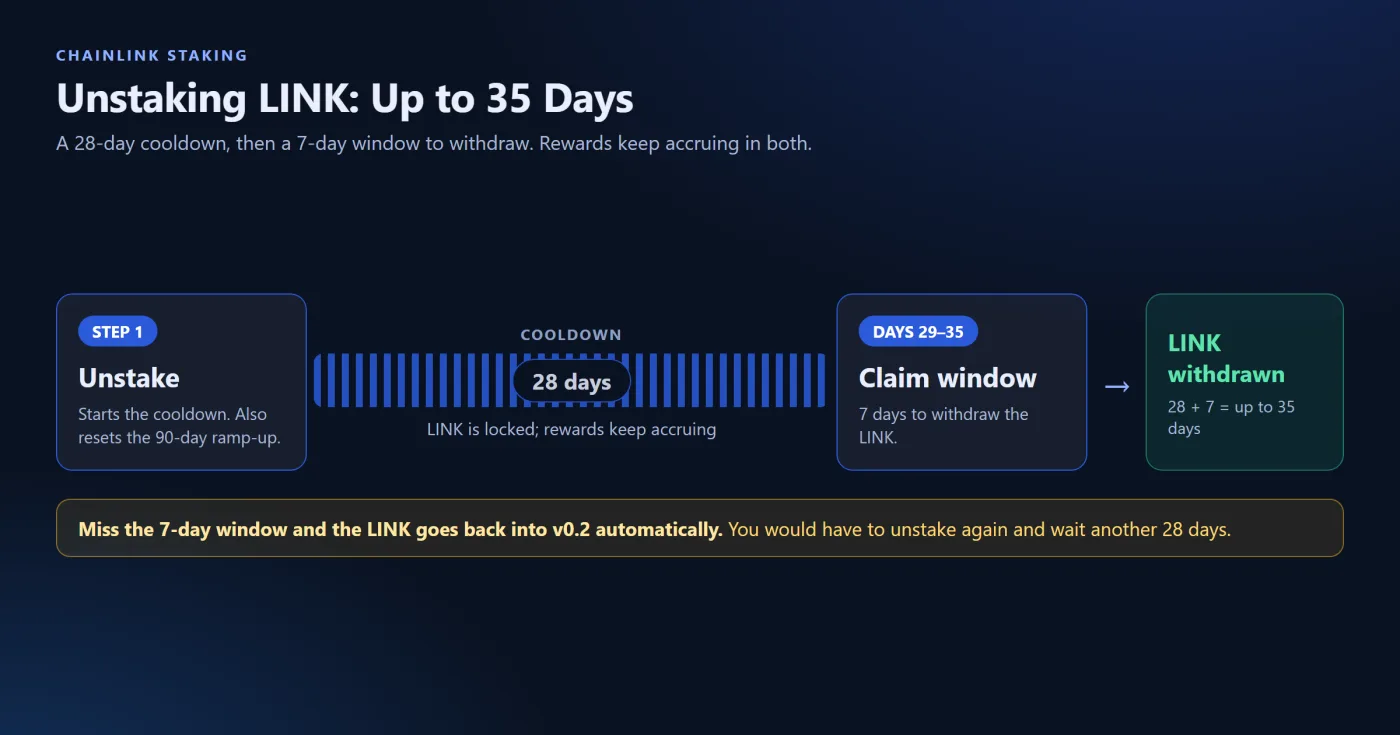 Unstaking, the 28-Day Cooldown, and the Claim Window