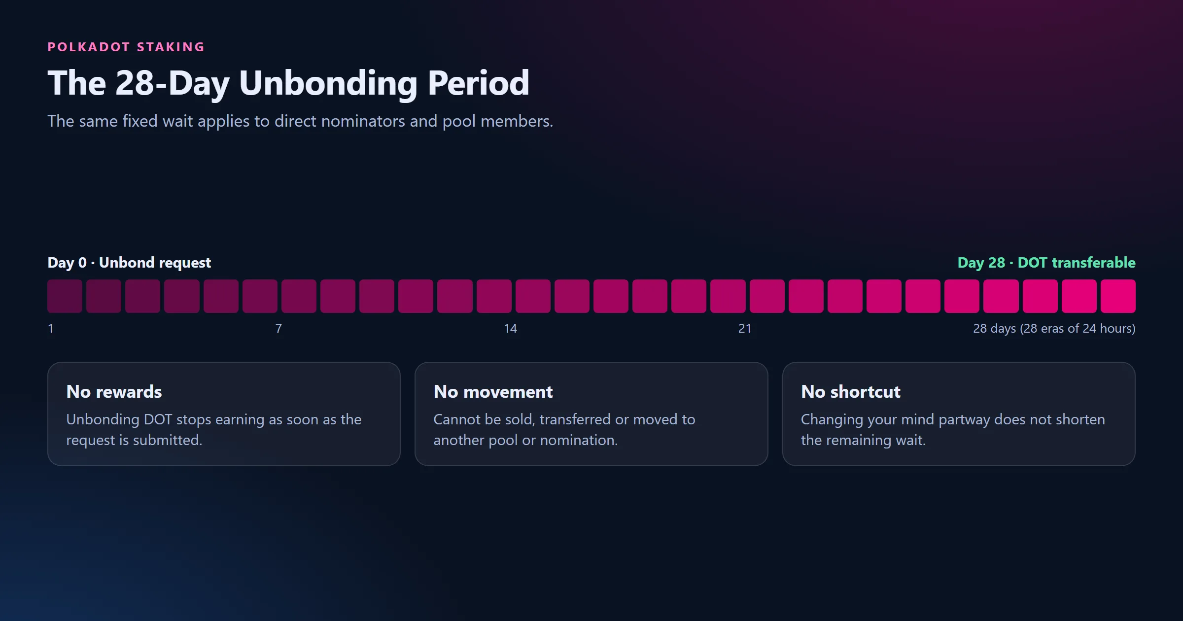 The 28-Day Unbonding Period