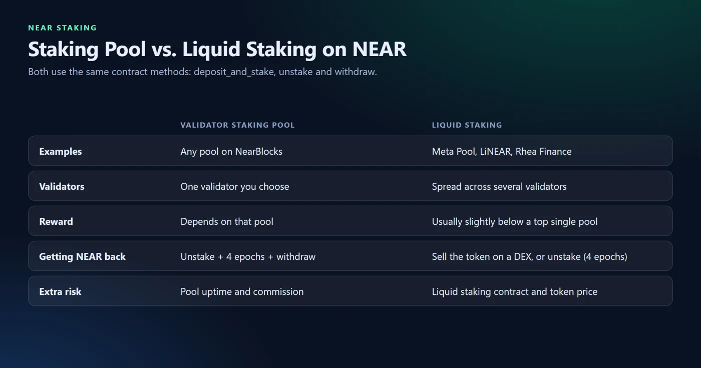 Liquid Staking as an Alternative to Direct Staking