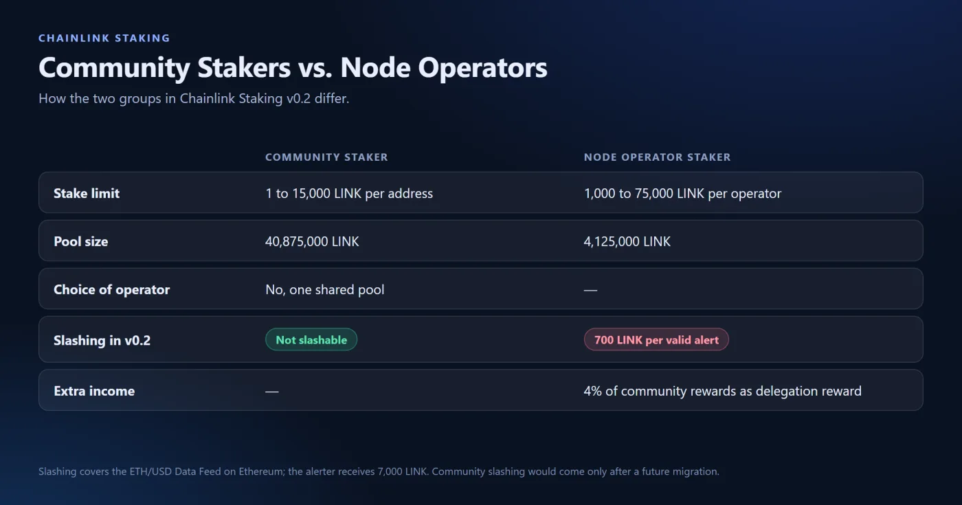 How Chainlink Staking Works