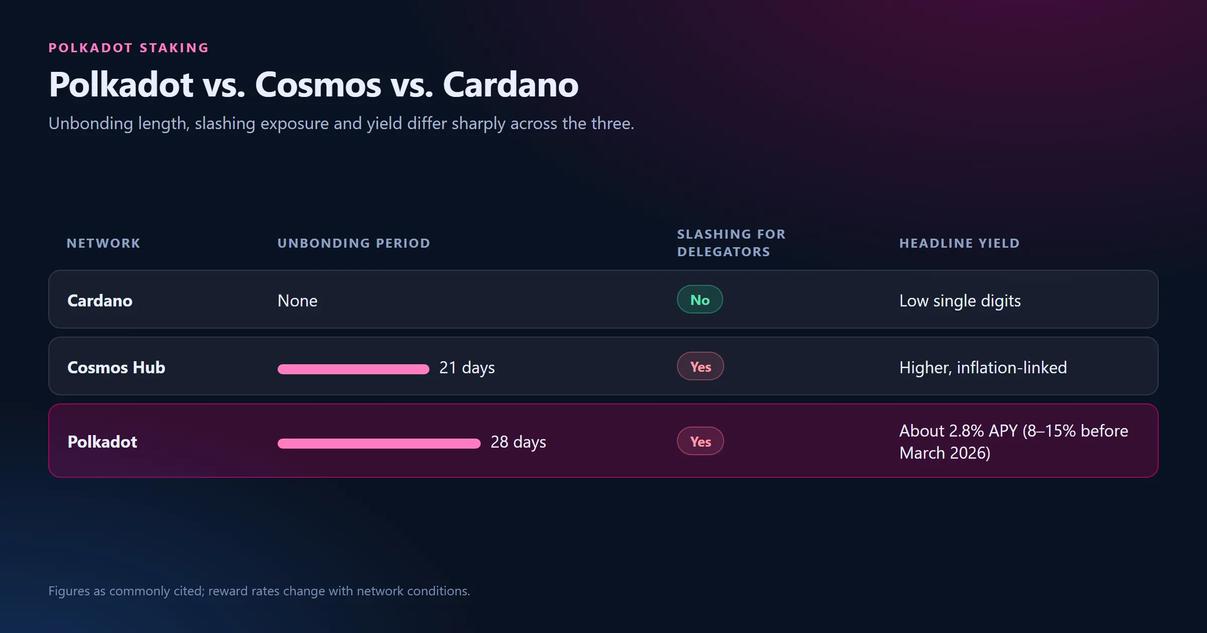 How Polkadot Staking Differs from Cosmos and Cardano