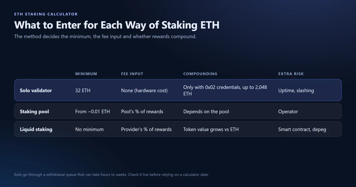 Minimum Amounts and Ways to Stake