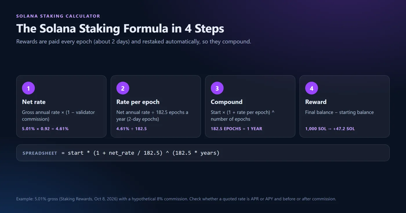 The Formula Behind a Solana Staking Calculator