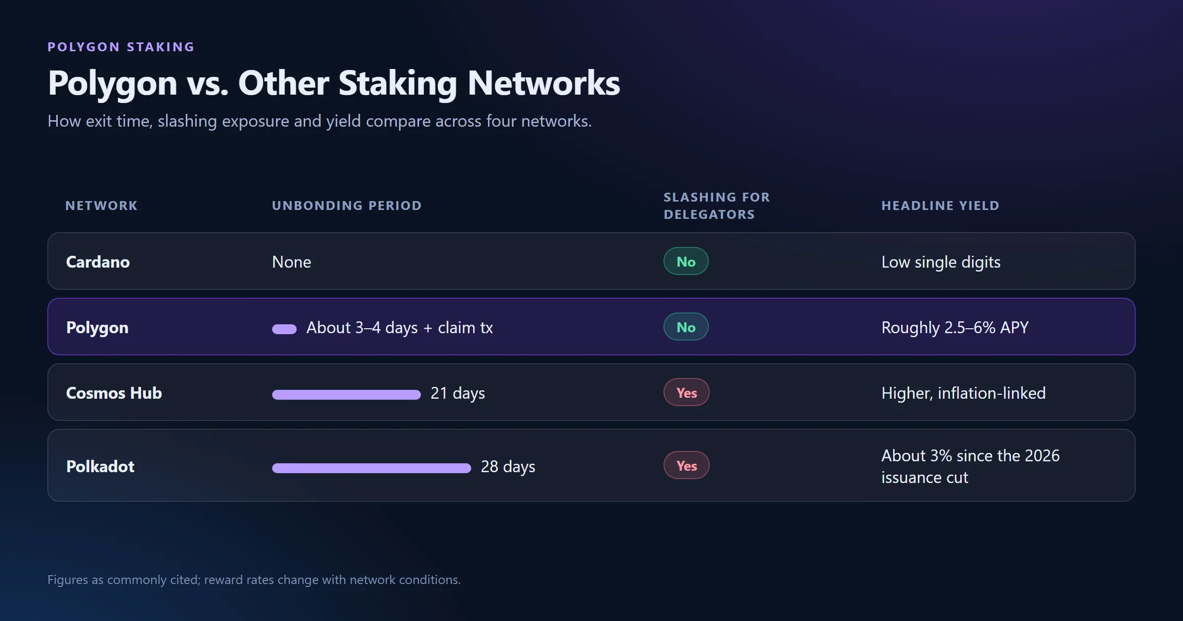 How Polygon Compares to Other Staking Networks