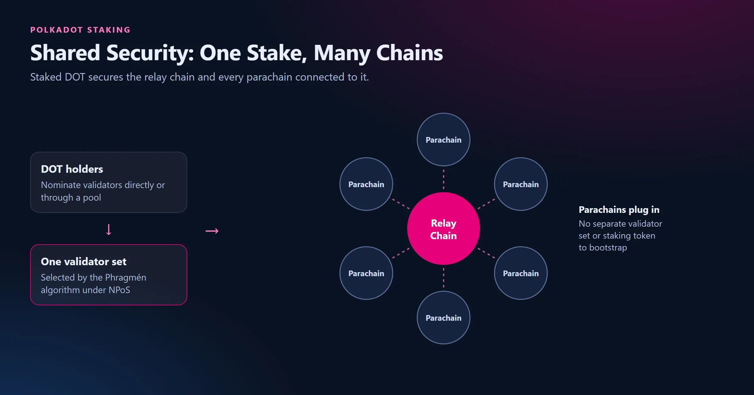 Shared Security: Staking DOT for Polkadot and Parachains