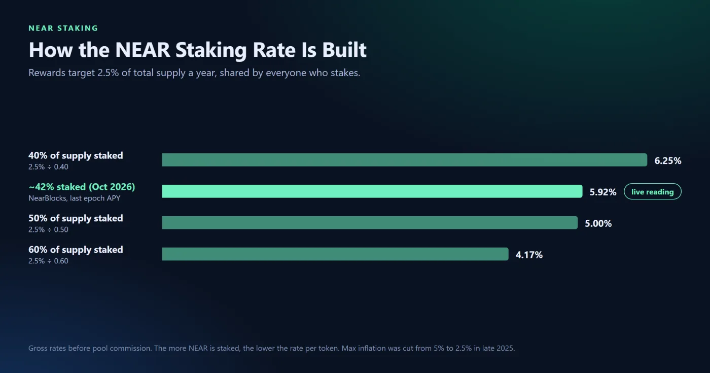 How Much Does NEAR Staking Pay?
