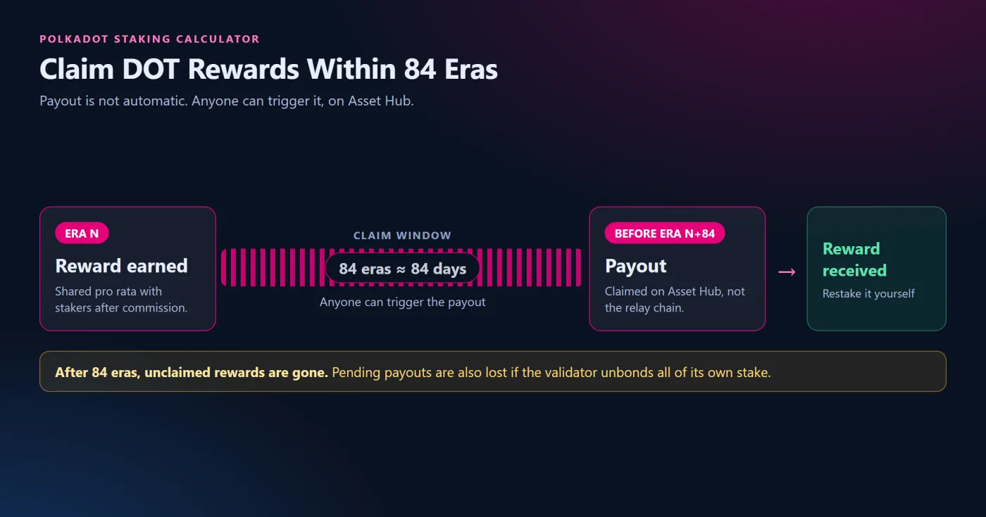 Claiming Rewards and the 84-Era Window