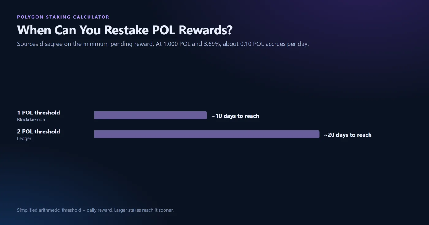 Restake Minimums