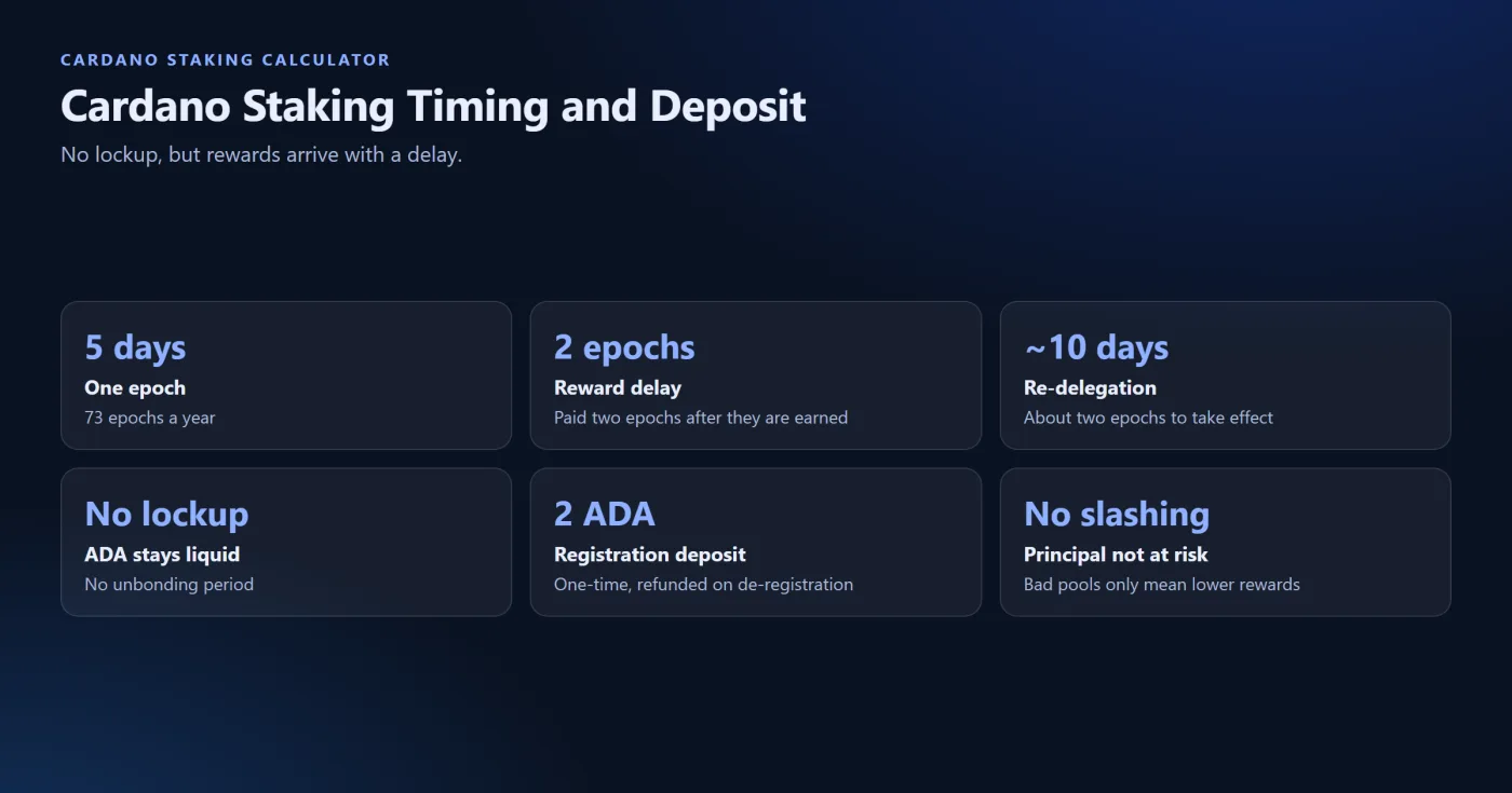Timing, Lockup, and Deposit