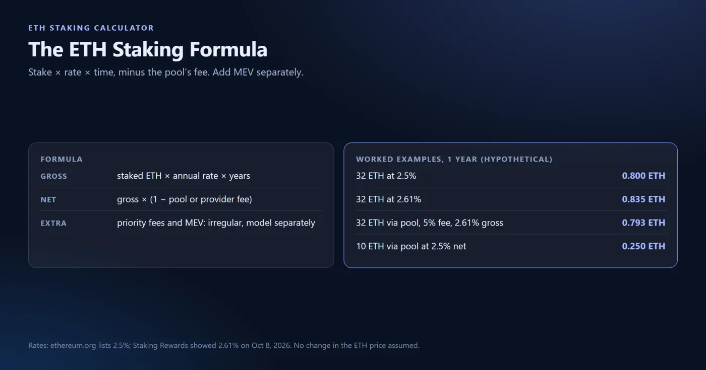 The Formula Behind an ETH Staking Calculator