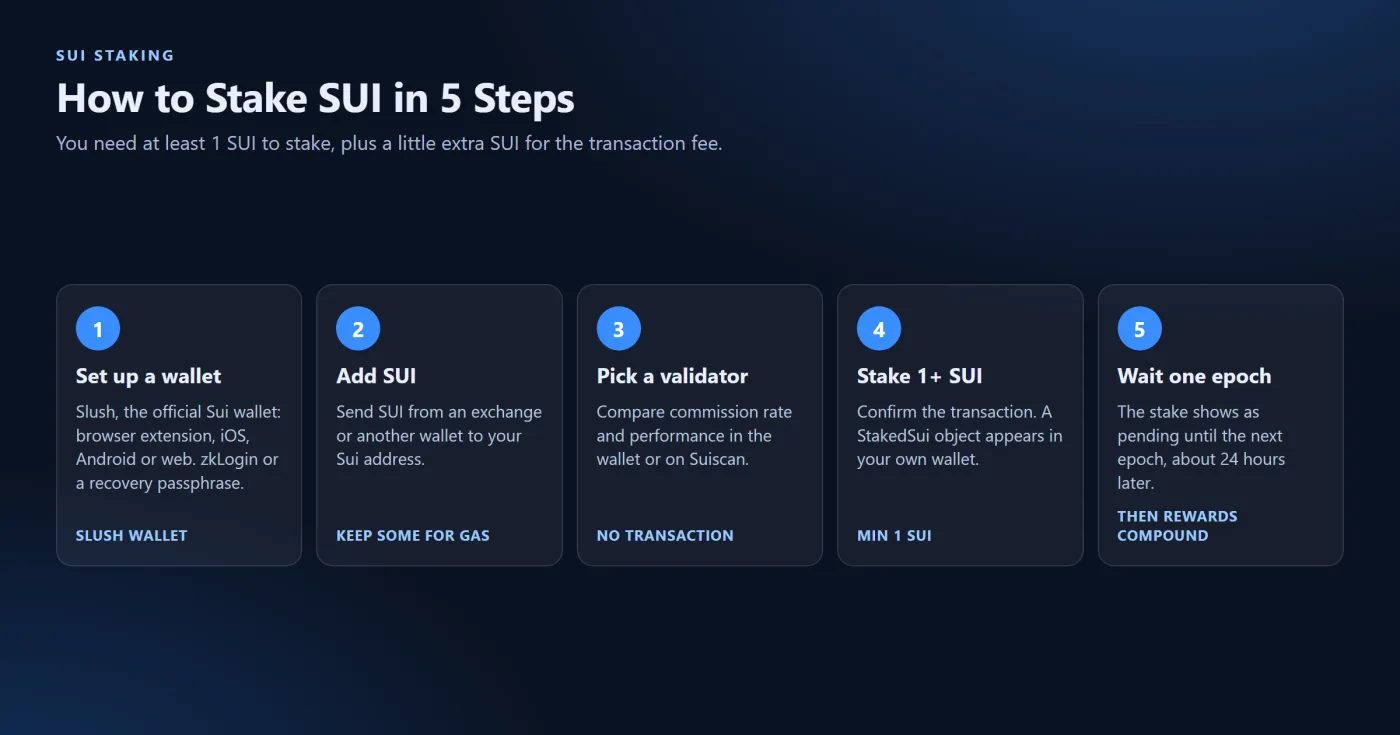How to Stake SUI: Step-by-step Guide