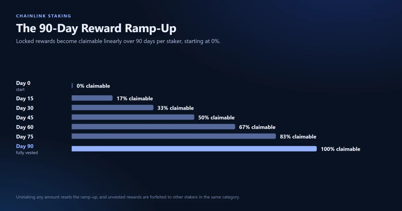 Reward Sources and Ramp-Up