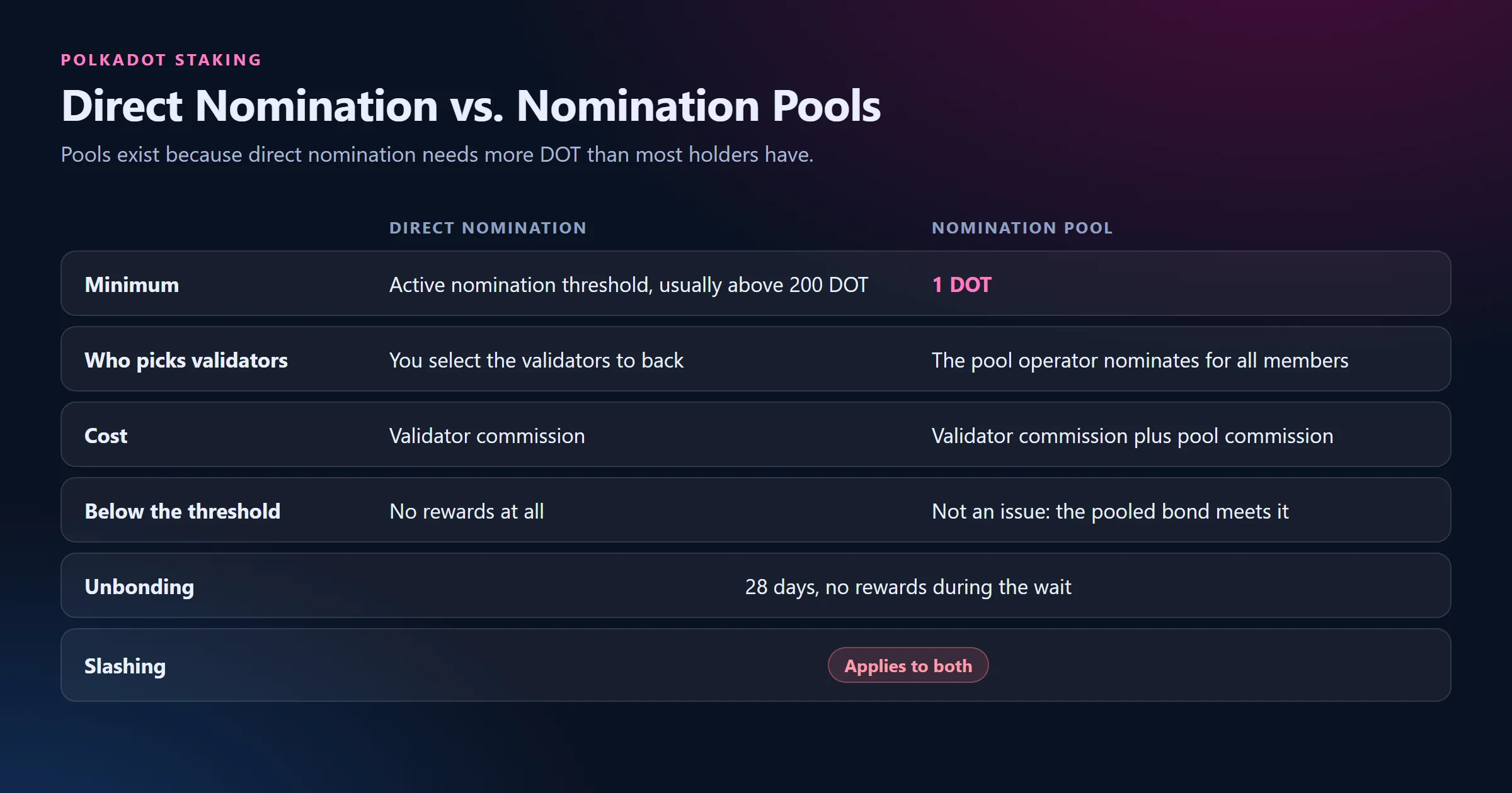 Direct Nomination and Nomination Pools