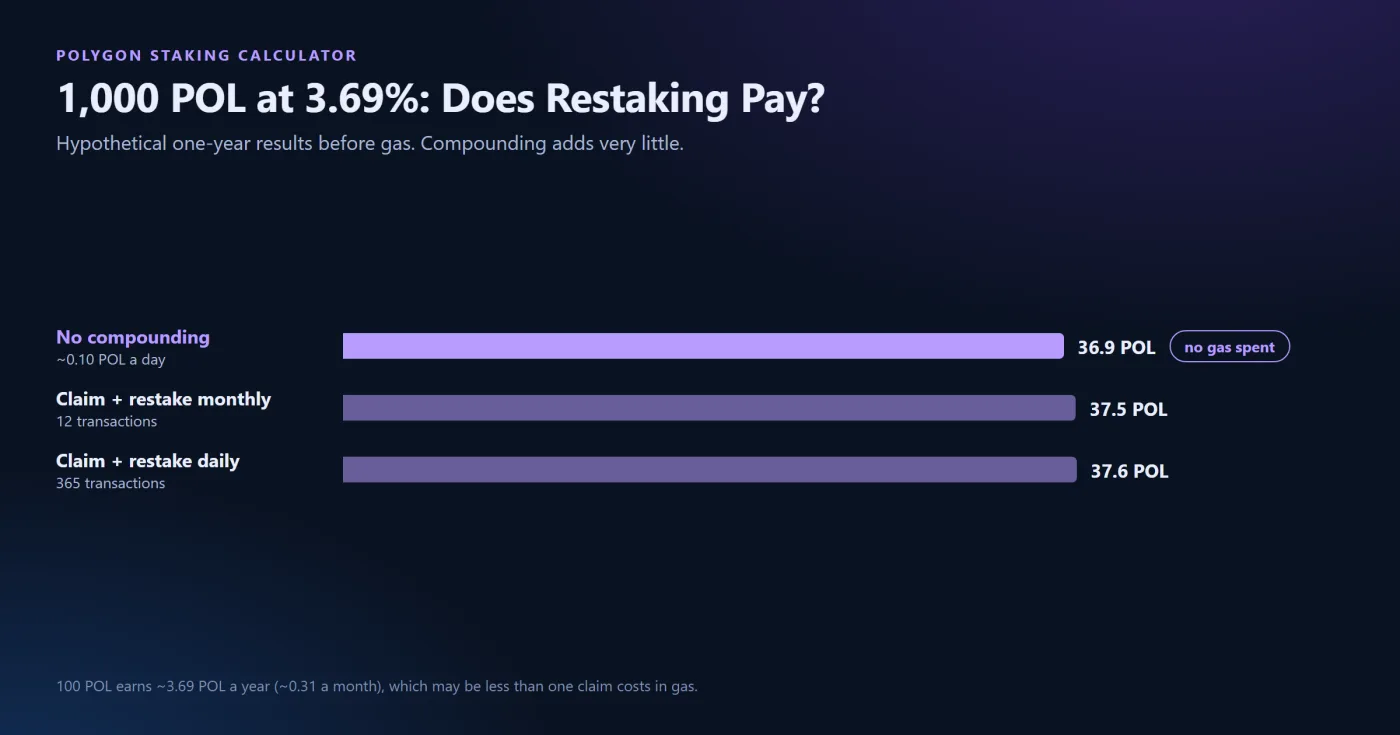 Restake Minimums