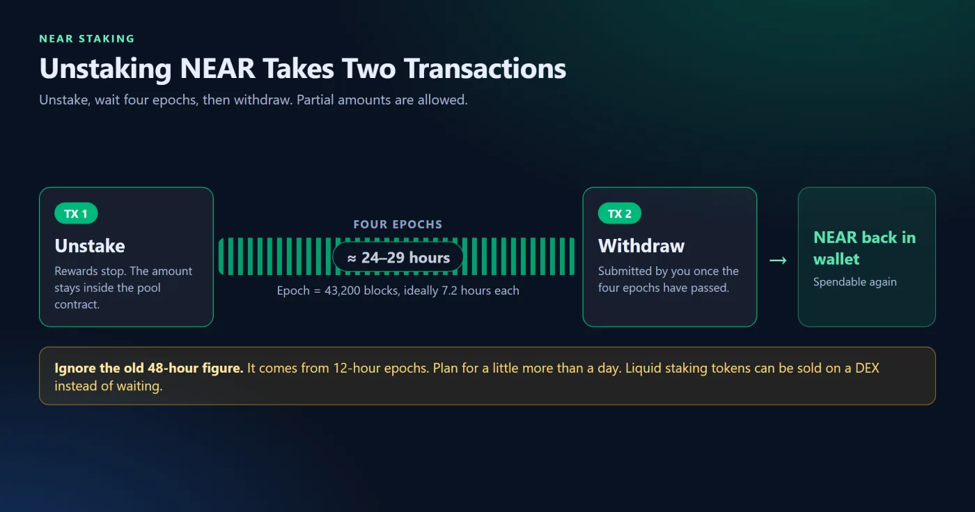 How to Unstake and Withdraw NEAR
