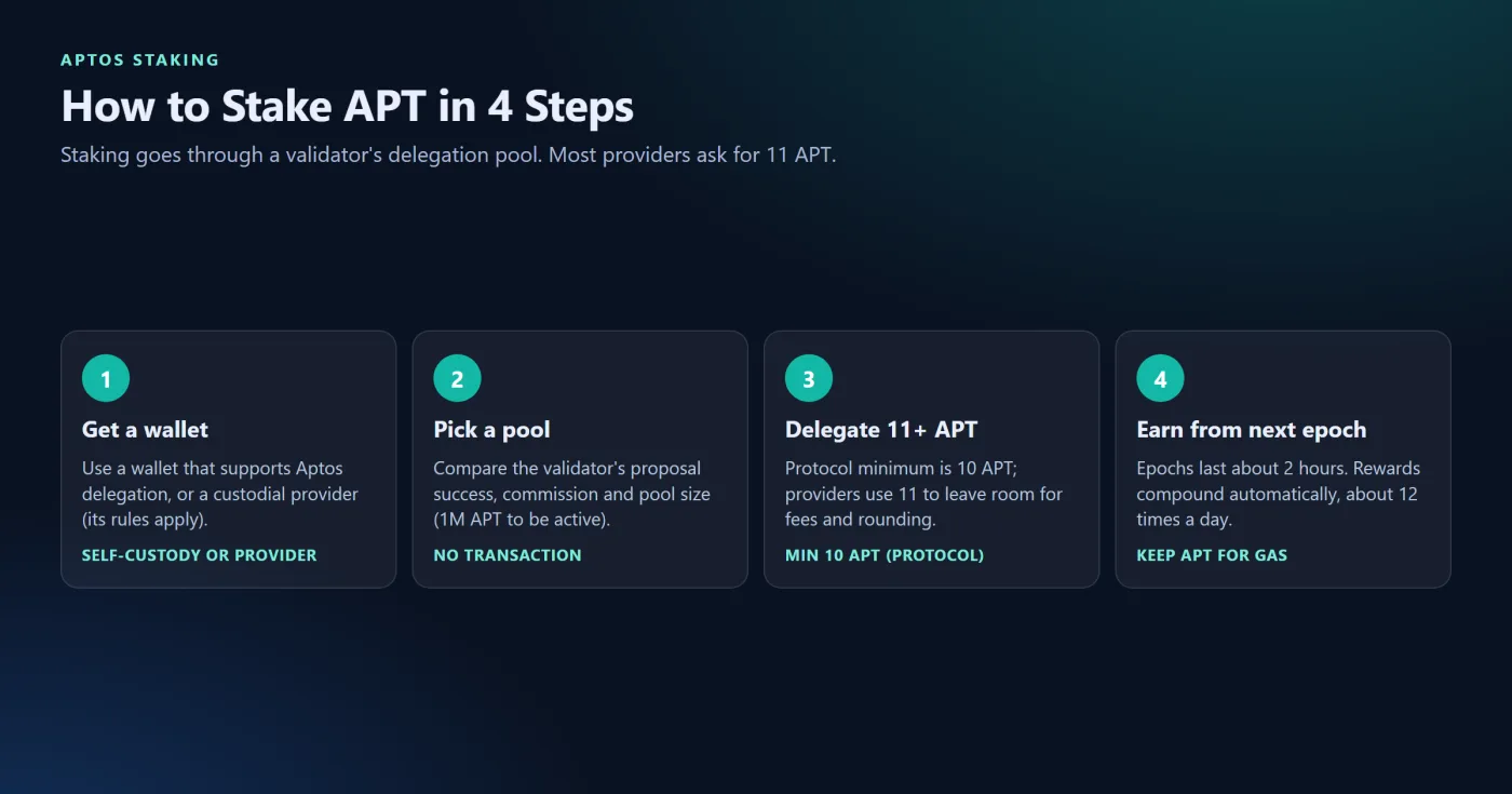 How to Stake Aptos Step by Step