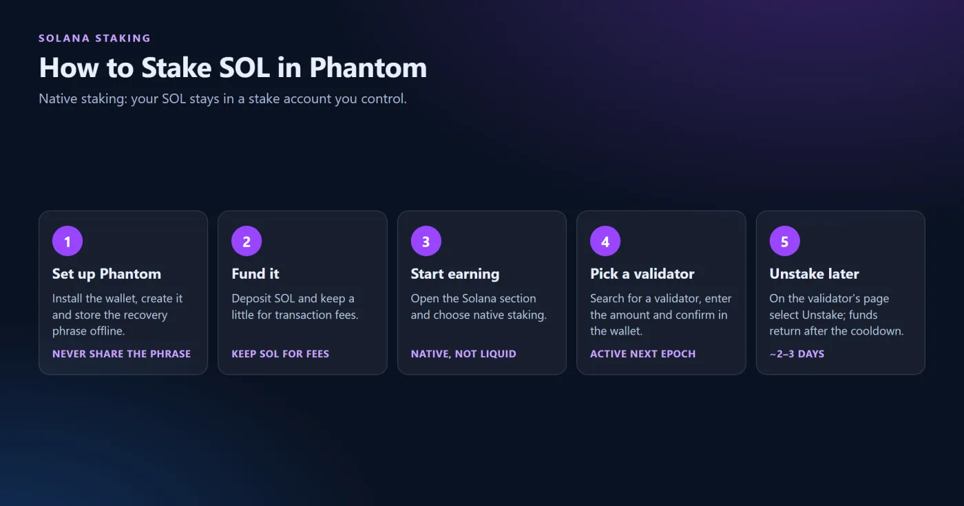 How to Stake SOL in Phantom