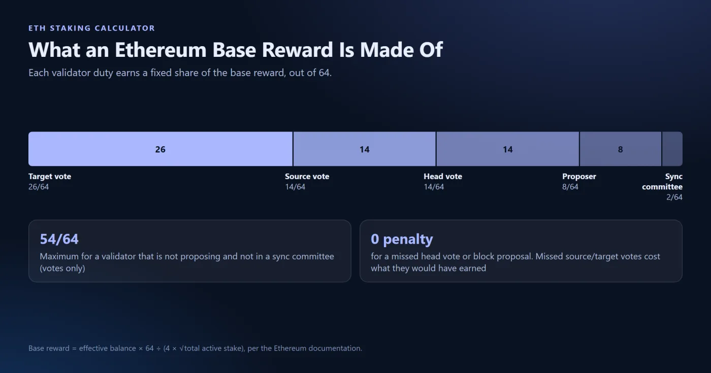 The Formula Behind an ETH Staking Calculator