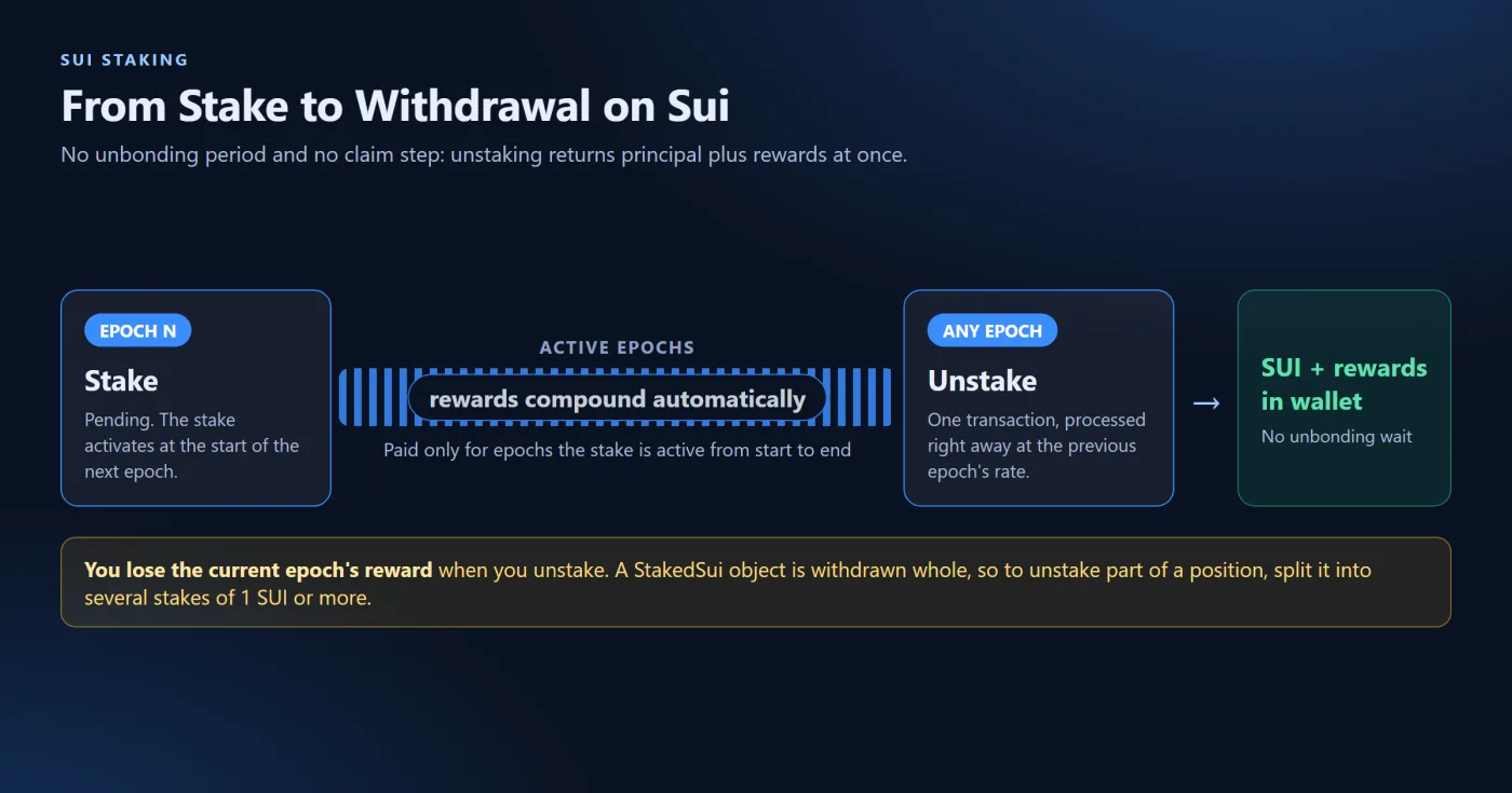 How to Unstake SUI and When the Funds Will Arrive
