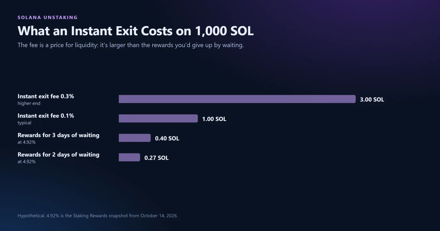 What Instant Exit Costs, Hypothetically