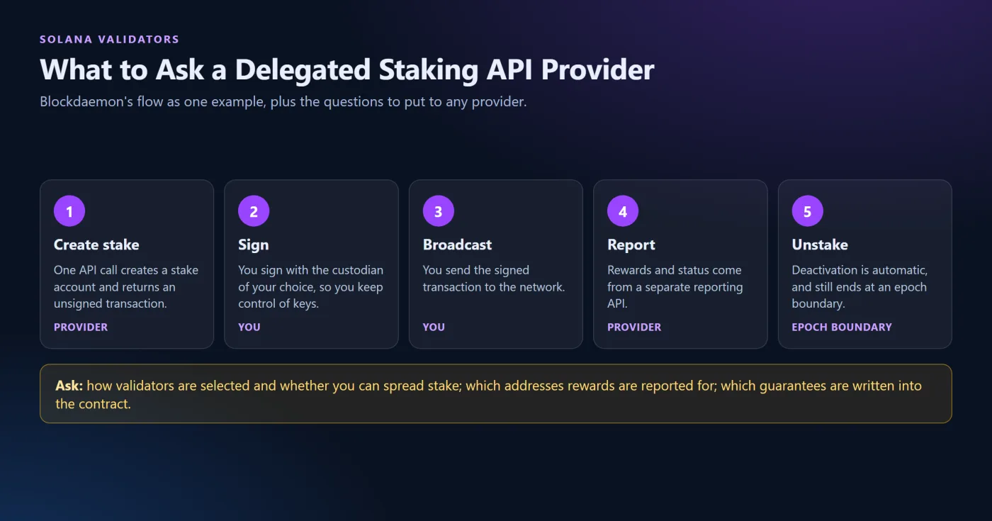 What to Look For in a Delegated Staking API