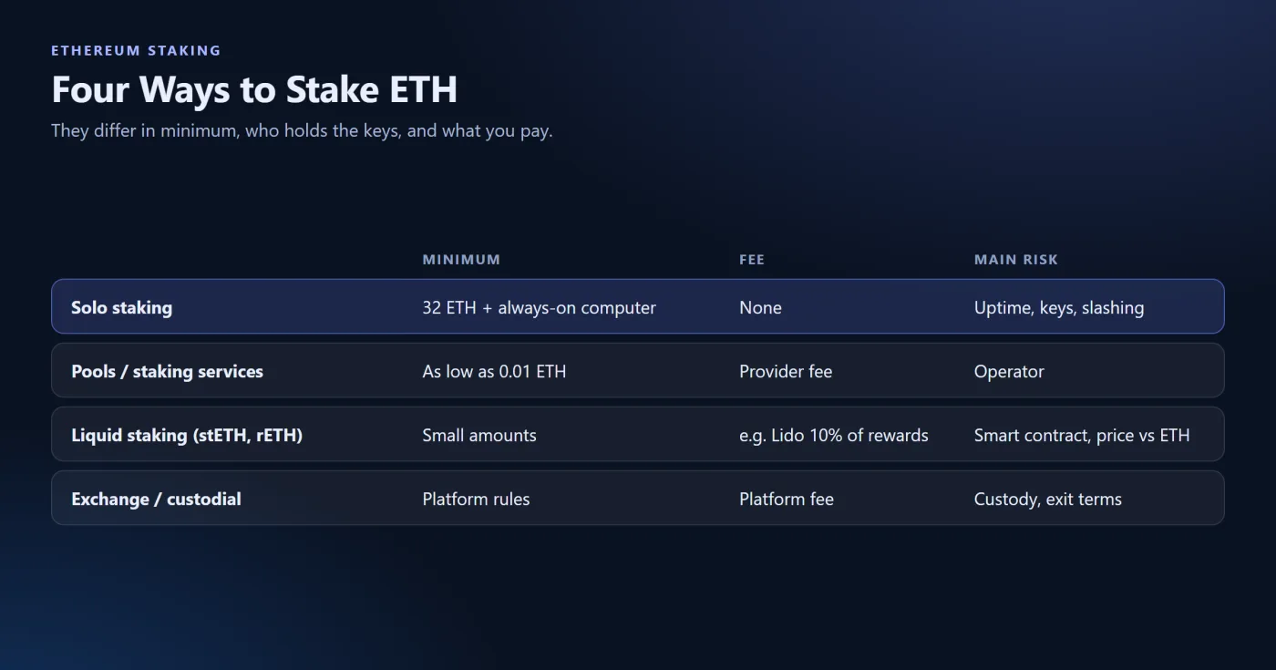 Ways to Stake ETH