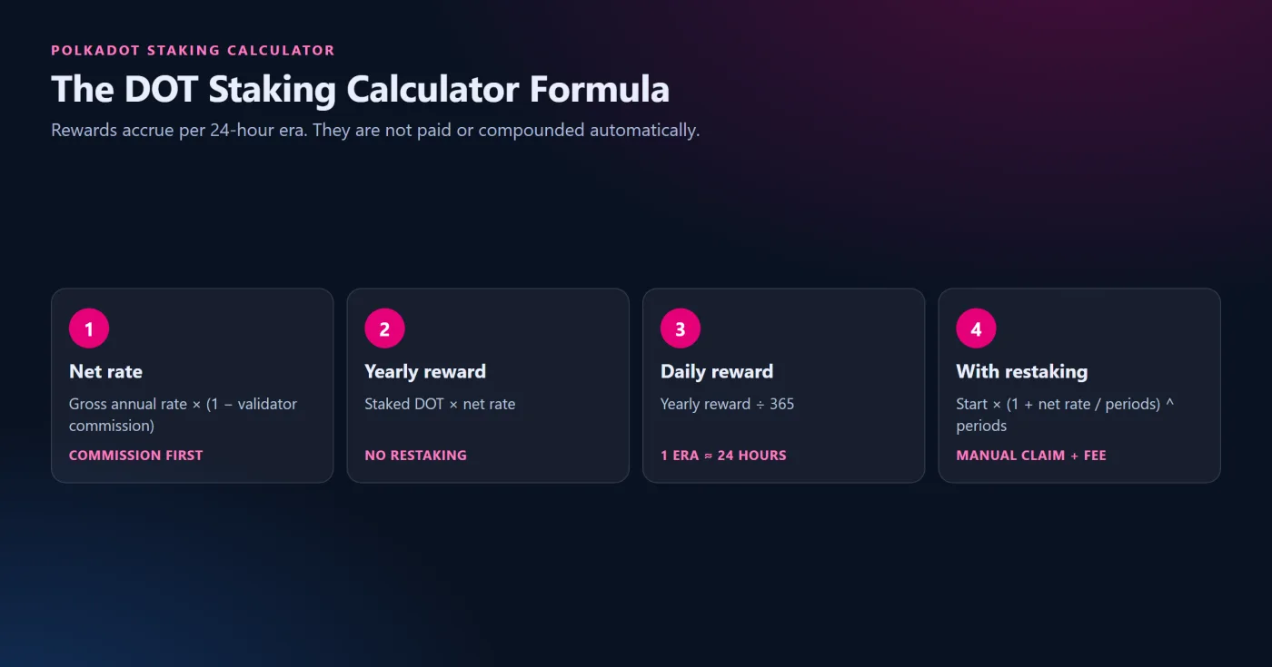 The Formula Behind a DOT Staking Calculator