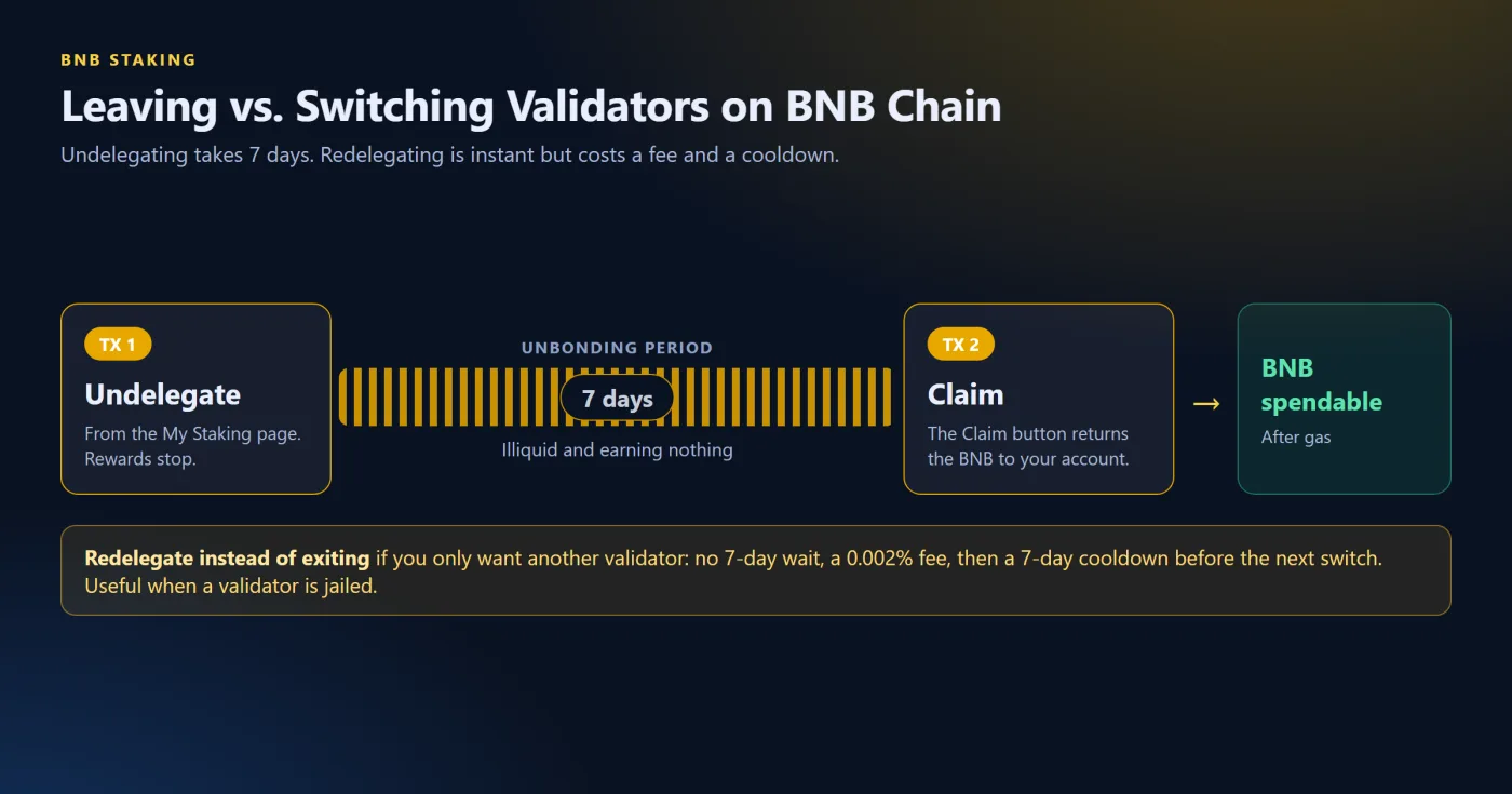 How to Unstake BNB and the 7-Day Wait