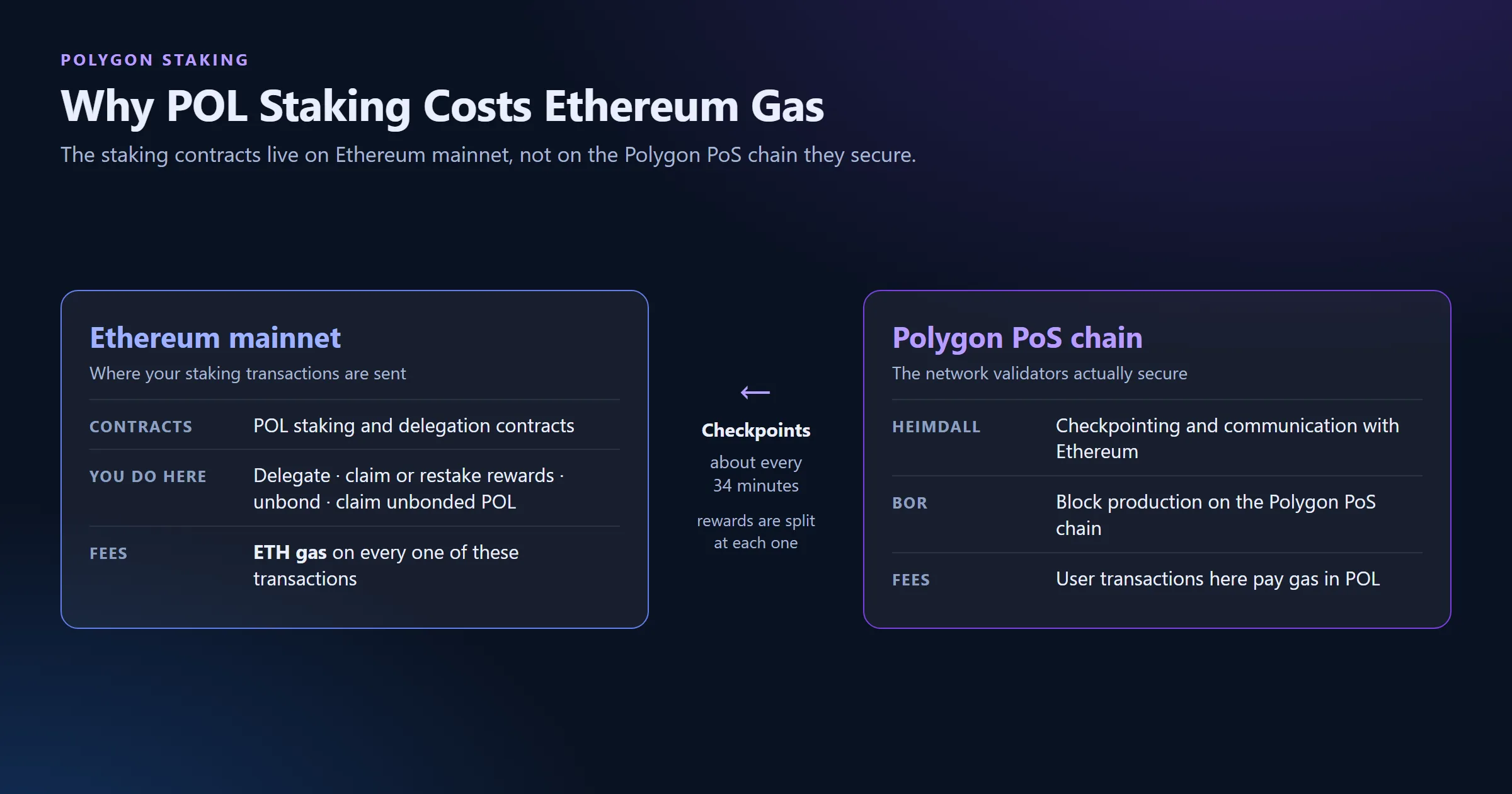 What Is Polygon Staking?